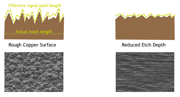 How Copper Foil Roughness Affects Your Signals and Impedance, Blog