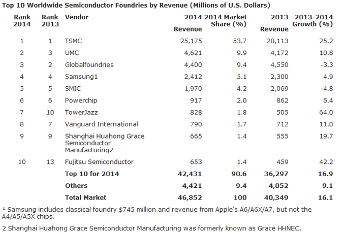 Evertiq - Worldwide semi foundry market grew 16.1 percent ...