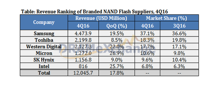 NAND Flash revenue grew 17.8% sequentially in 4Q/2016