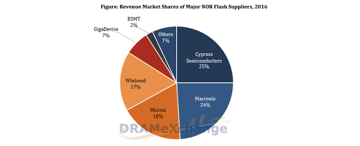 Evertiq Prices Of Nor Flash Products Go Up Sequentially For 3q