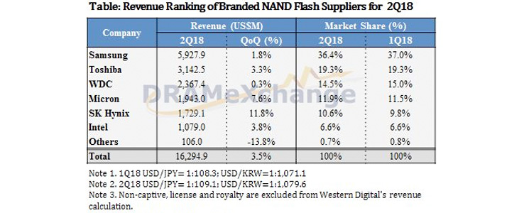 Global NAND Flash revenue rose by 3.5% QoQ in 2Q18