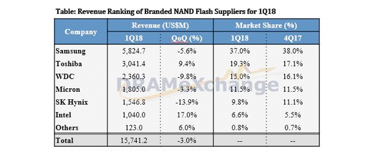 Global NAND Flash revenue dropped by 3% QoQ in 1Q18