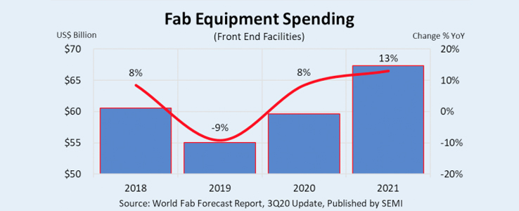 COVID-19 drives rise in global fab equipment spending