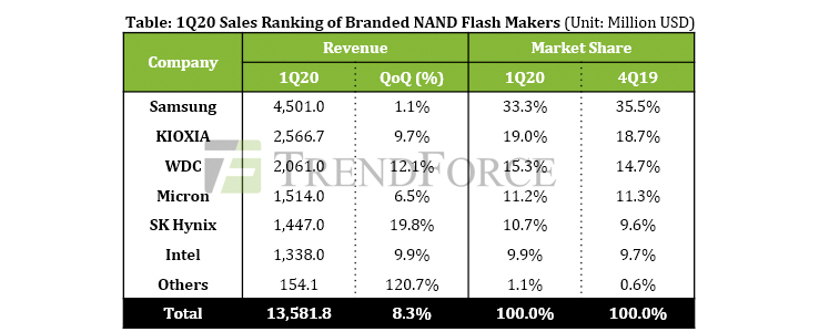 NAND Flash Revenue Undergoes 8.3% QoQ Growth in 1Q20