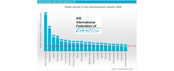 Robot density nearly globally