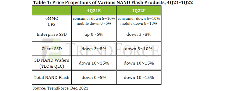 NAND Flash ASP to undergo 10-15% QoQ decline in 1Q22