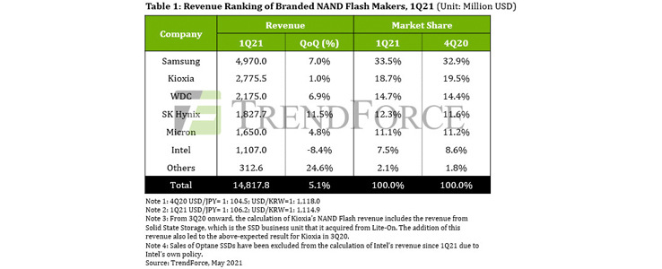 Global NAND flash revenue for 1Q21 Rises by 5.1% QoQ