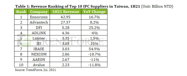 Taiwanese IPC Revenue For 1H21 Reaches NTD 115.1 Billion