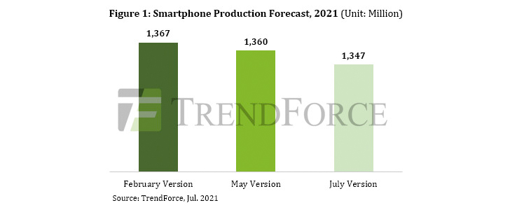 Smartphone Factory Risk Rising threat of COVID-19 to hamper smartphone production