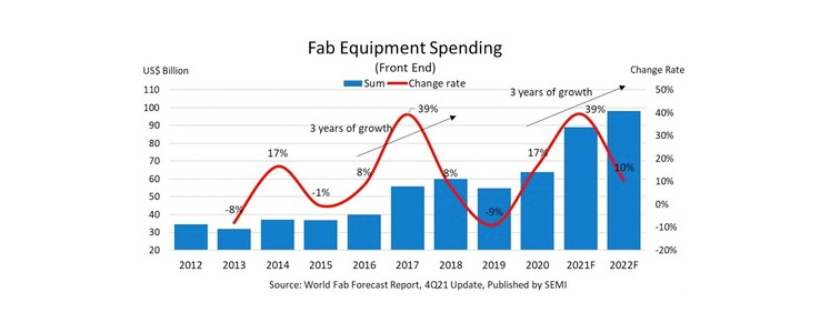 Global fab equipment spending to log record high in 2022