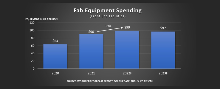 Global fab equipment spending to reach all-time high in 2022