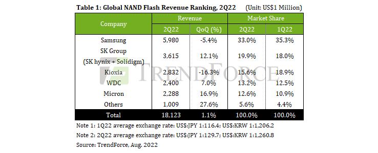 Total 2Q22 NAND flash revenue increases 1.1% QoQ