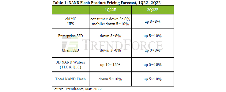 NAND Flash pricing to gain 5~10% in 2Q22