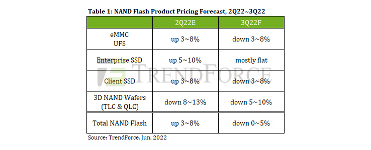 NAND Flash market oversupplied in 3Q22, says TrendForce
