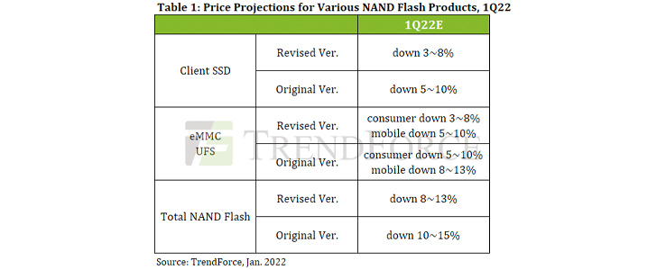 Price drop of NAND flash products for 1Q22 expected