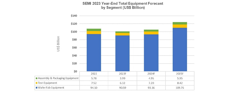 Global semiconductor equipment sales to hit $124B in 2025