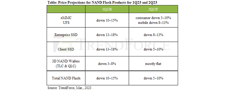 ASP of NAND flash products will continue to fall 5~10% in 2Q23
