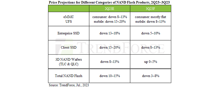 ASP of NAND Flash to continue falling 3~8% in 3Q23