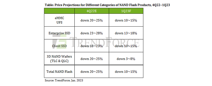 QoQ decline in NAND Flash ASP will narrow to around 10~15%