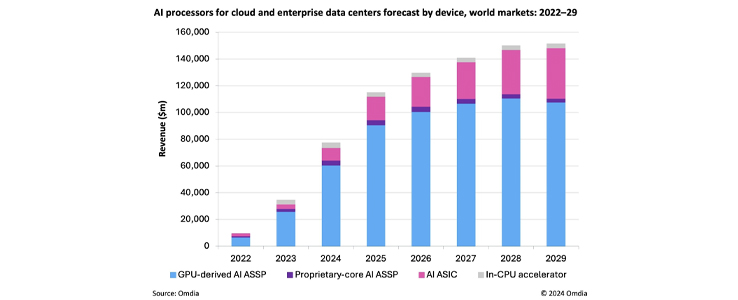 AI data center chip demand to reach $151bn in 2029