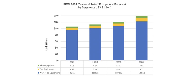 Global semiconductor equipment sales to reach $139B in 2026