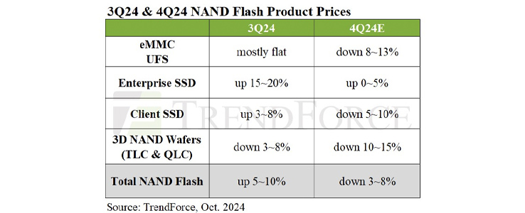 Increased supply and weakened demand to lower NAND Flash prices