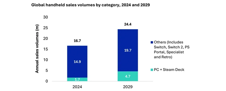 230万のPCゲームハンドヘルドは2025年に販売されます
