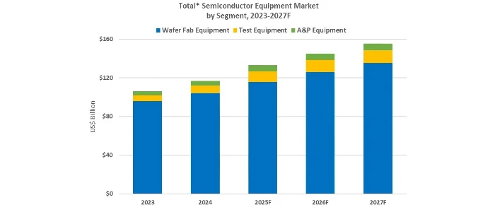 Semiconductor equipment sales to reach a $156 billion in 2027