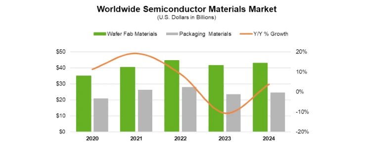 Global semiconductor materials market posts $67.5B in 2024 revenue