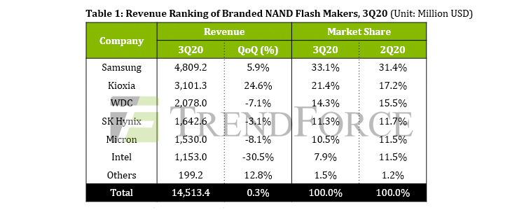 NAND Flash revenue for 3Q20 up by only 0.3% QoQ due to weak server ...