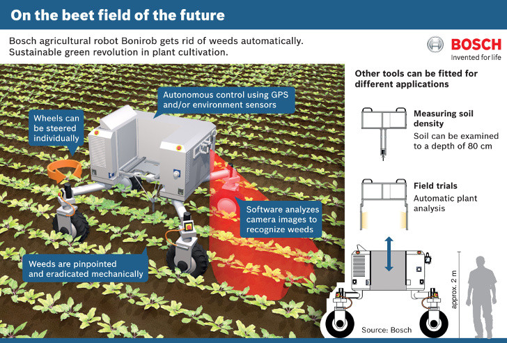 Bosch Startup Came Up With A High Tech Robotic Farmer