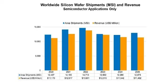 global-wafer-shipments-msi-february-2026