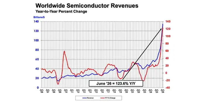 semiconductor-revenues-June