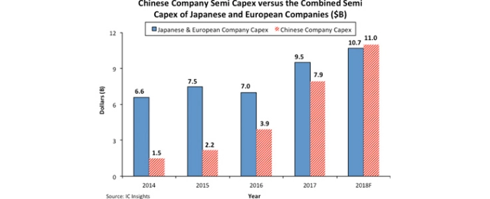 Chinese-Company-Semi-Capex-2018
