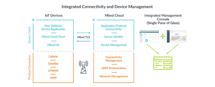 integrated-device-and-connectivity-management