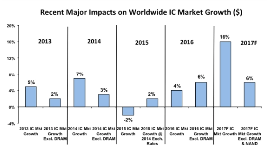 chip-industry-forecast-20170802