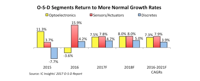 o-s-d-market-report