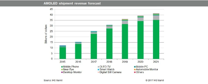 AMOLED-shipment-revenue-forecast