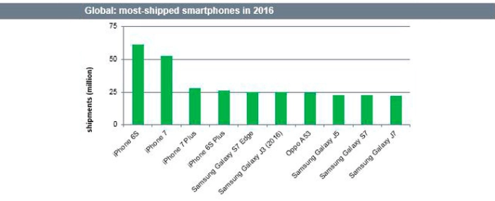 iphone-chart