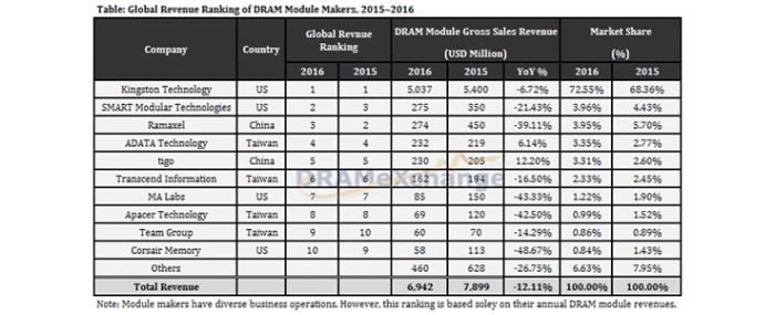 dram-module-sales-2016