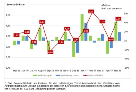 book-to-bill-ratio-may17