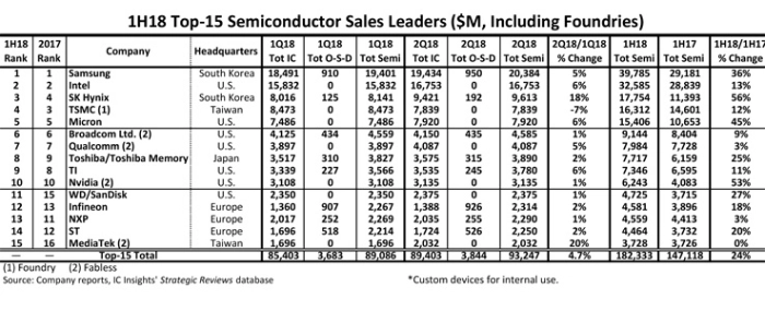 Top15-1H18-Semi-Suppliers