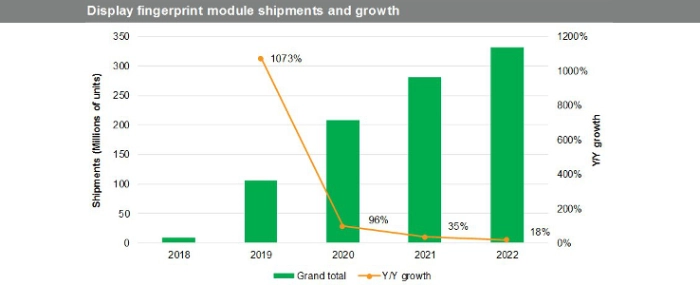 Display-fingerprint-module-shipments