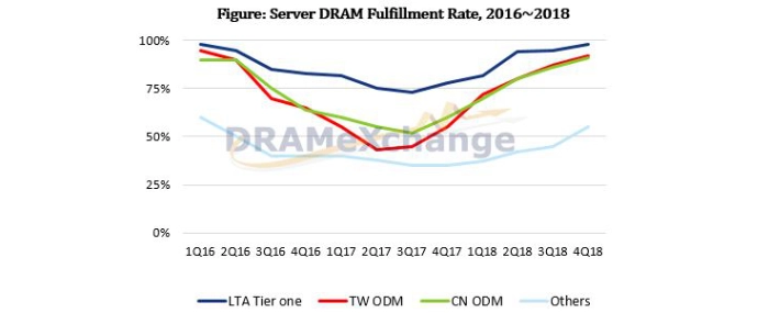 3Q18contract-price-server-DRAM
