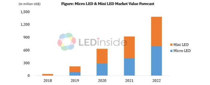 Micro-LED-and-Mini-LED-Market-Value