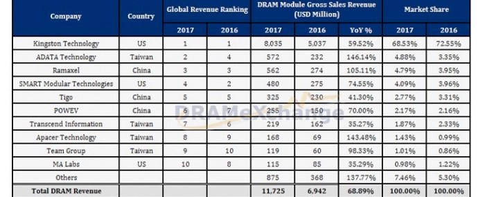 global-sales-revenue-dram-module-2017