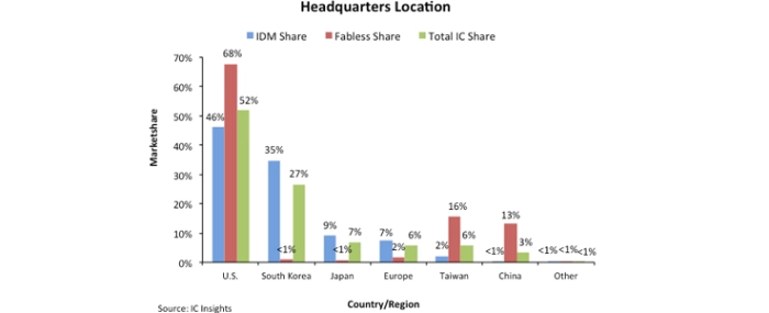 region-based-worldwide-IC-marketshare-20062019