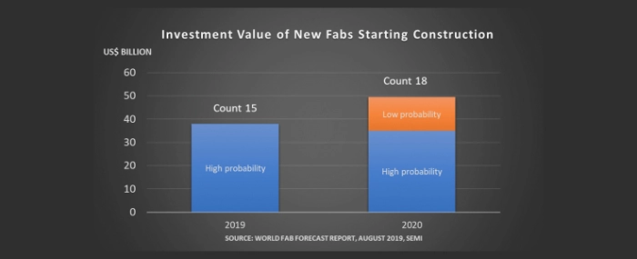 12092019-total-investment-new-fabs-lines-1