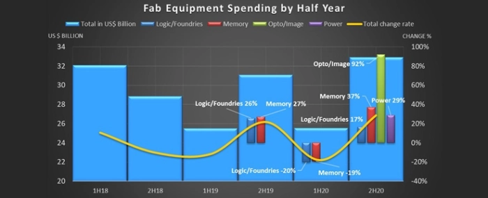 fab-equipment-spending-half-year