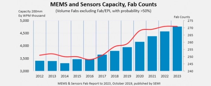 mems-sensor-capacity-fab-count